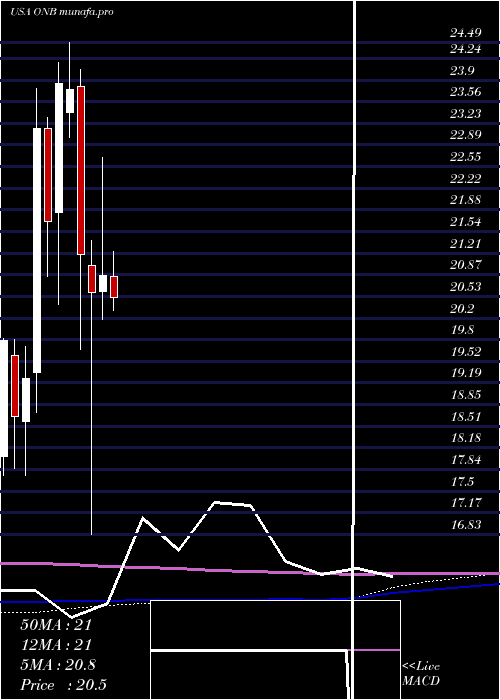 monthly chart OldNational