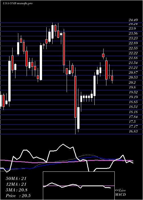 weekly chart OldNational
