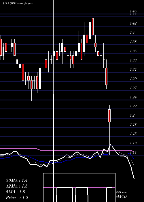  Daily chart OpkoHealth