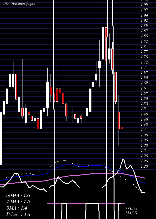  weekly chart OpkoHealth