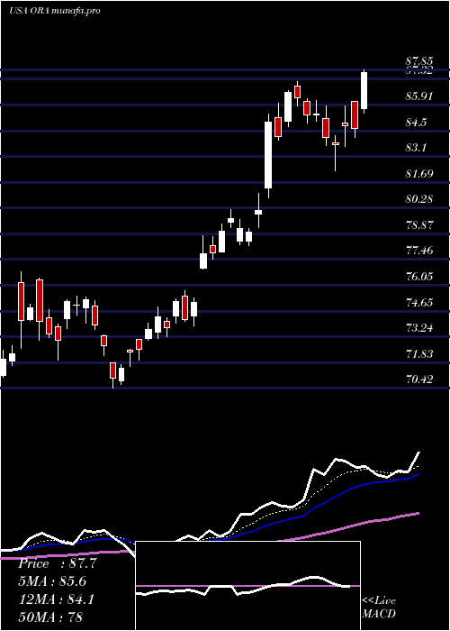  Daily chart OrmatTechnologies