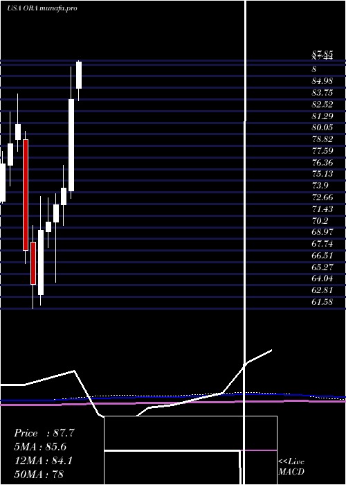 monthly chart OrmatTechnologies