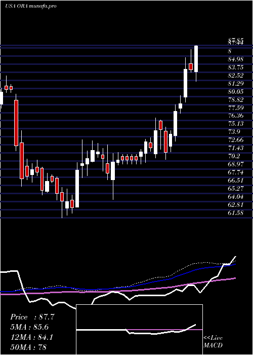 weekly chart OrmatTechnologies