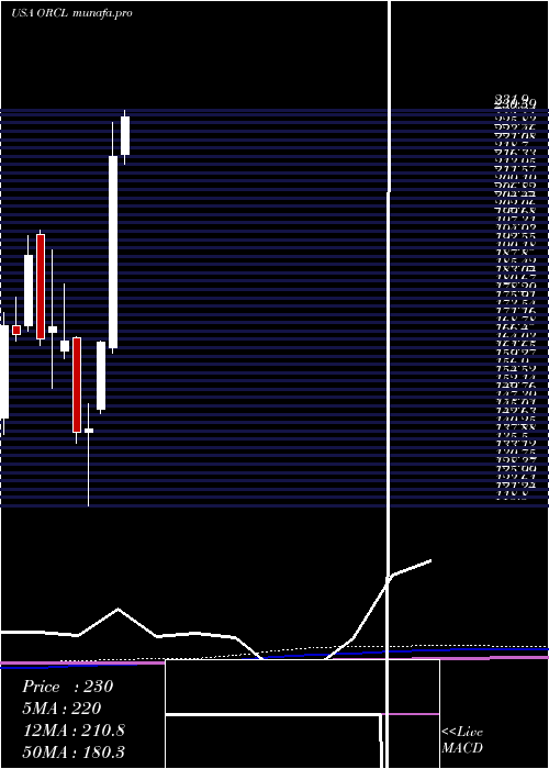  monthly chart OracleCorporation