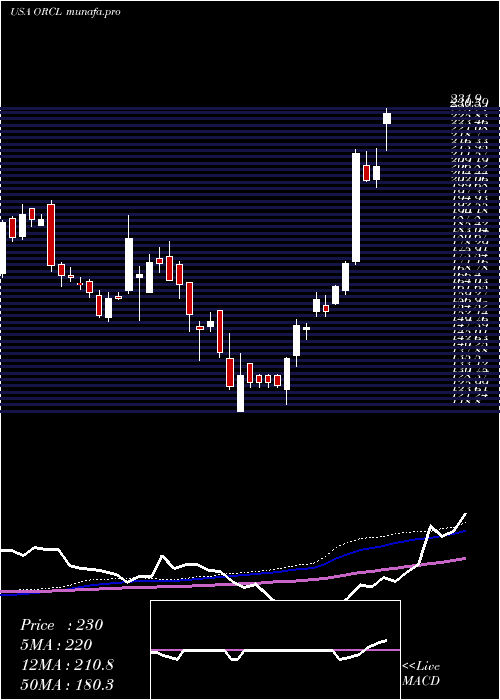  weekly chart OracleCorporation