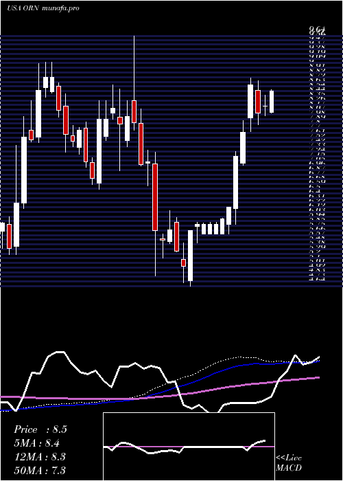  weekly chart OrionGroup