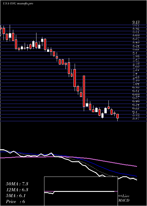  Daily chart OverseasShipholding