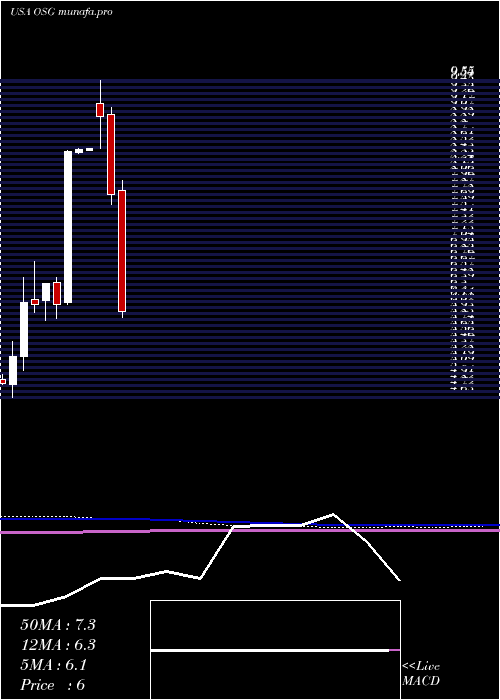  monthly chart OverseasShipholding