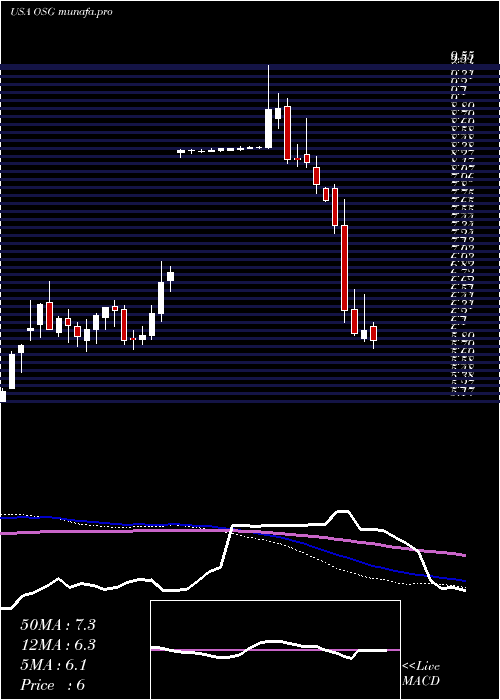  weekly chart OverseasShipholding