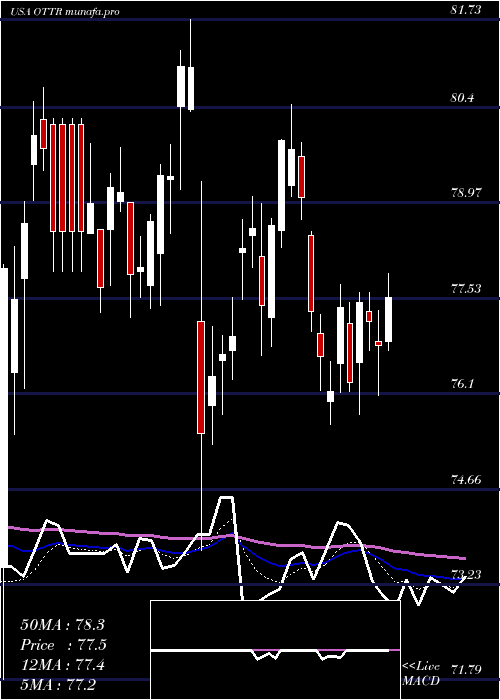 Daily chart OtterTail