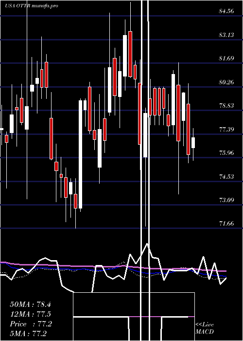  weekly chart OtterTail