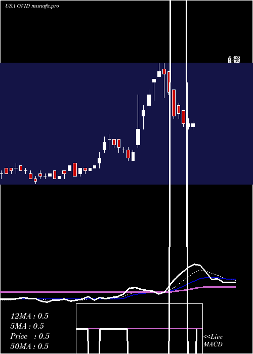  Daily chart OvidTherapeutics