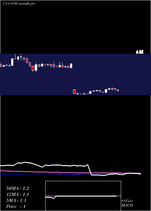  weekly chart OvidTherapeutics