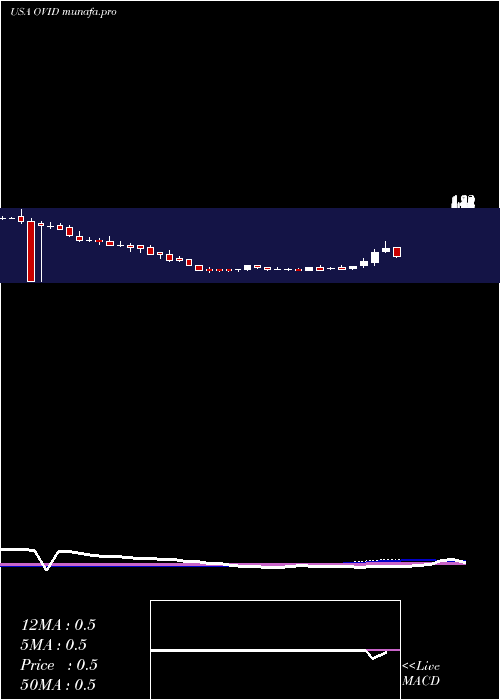 weekly chart OvidTherapeutics