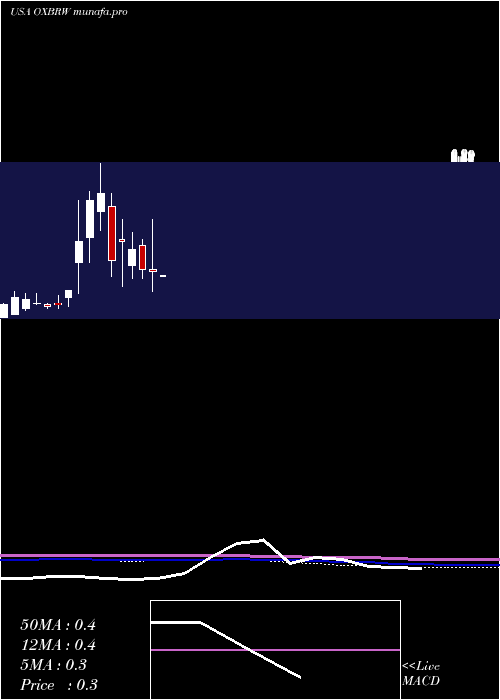 monthly chart OxbridgeRe
