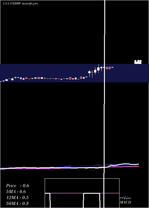  weekly chart OxbridgeRe