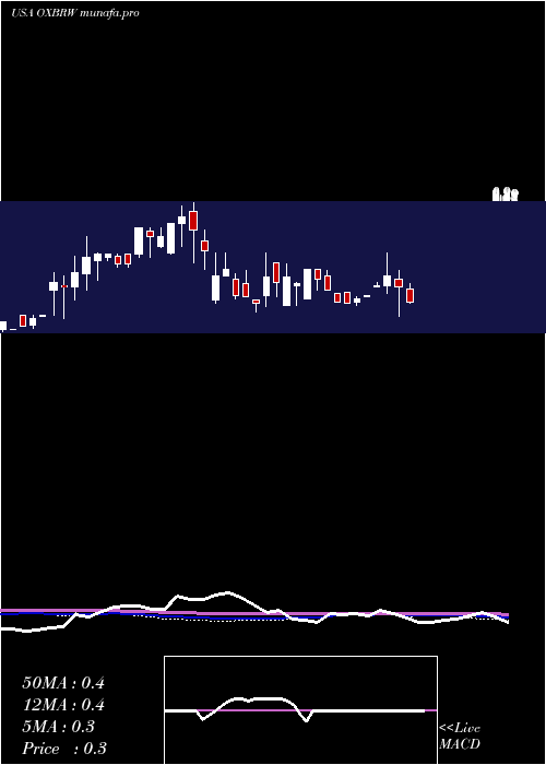 weekly chart OxbridgeRe