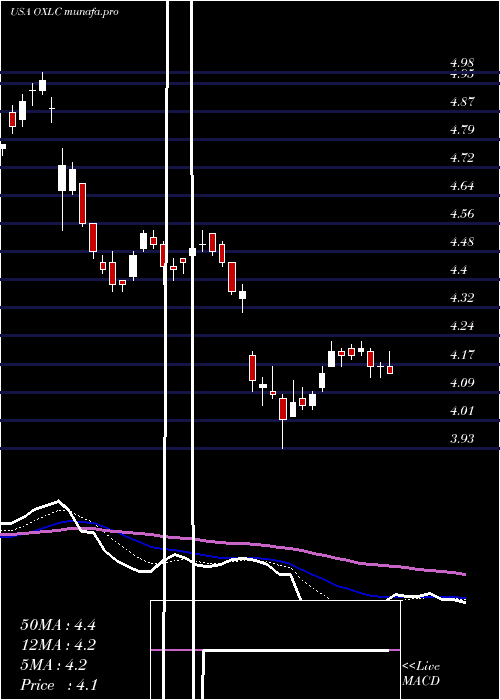Daily chart OxfordLane