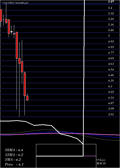 monthly chart OxfordLane
