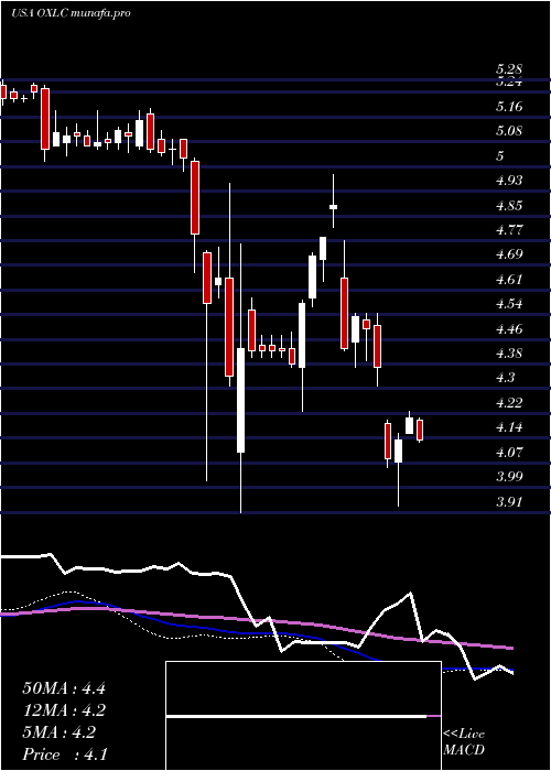 weekly chart OxfordLane