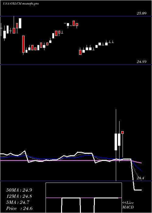  Daily chart OxfordLane