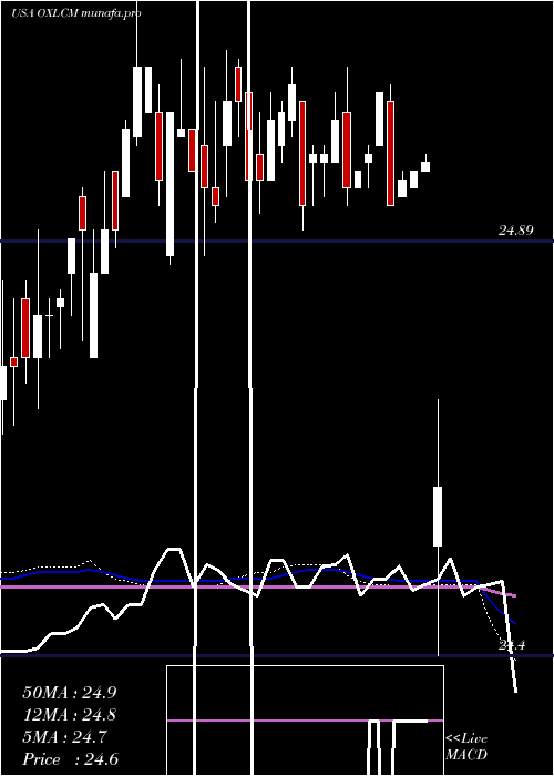  weekly chart OxfordLane