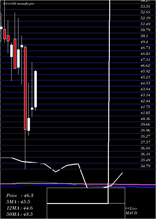 monthly chart OccidentalPetroleum