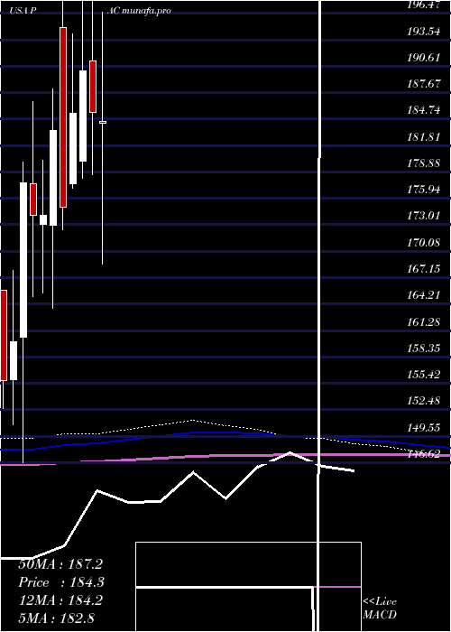  monthly chart GrupoAeroportuario