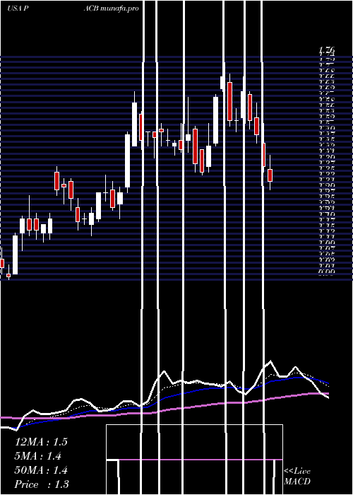  Daily chart PacificBiosciences