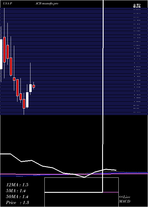  monthly chart PacificBiosciences