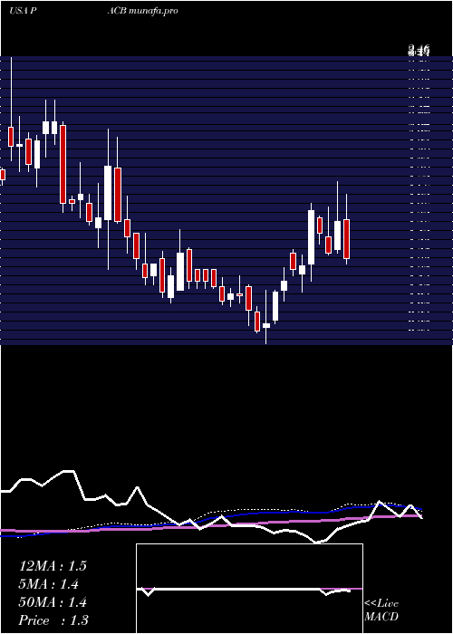  weekly chart PacificBiosciences