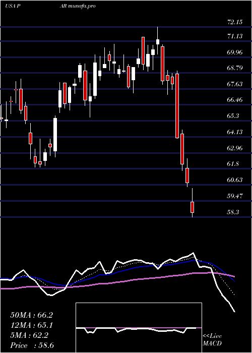Daily chart ParTechnology