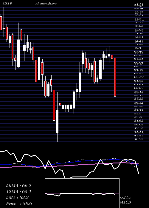 weekly chart ParTechnology