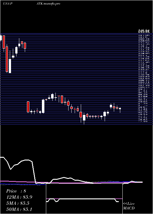 weekly chart PatrickIndustries