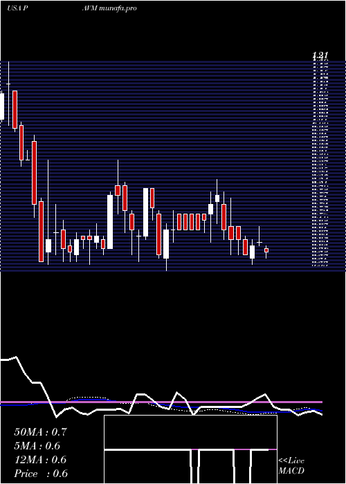 weekly chart PavmedInc