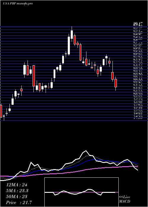  Daily chart PbfEnergy