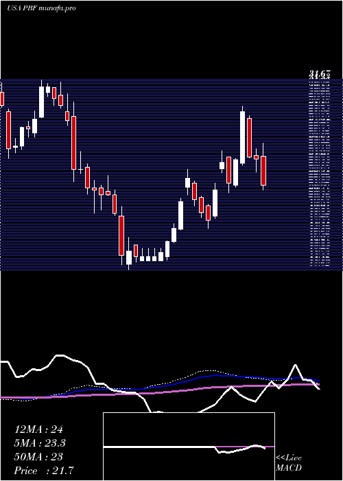 weekly chart PbfEnergy