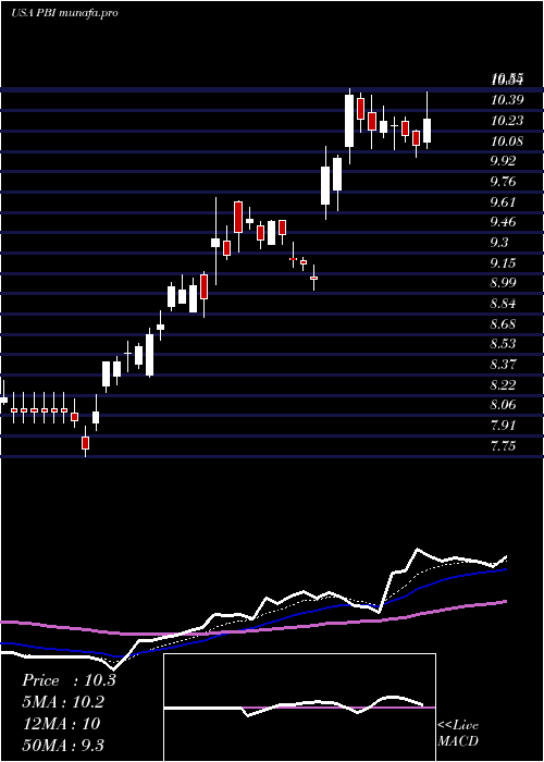  Daily chart PitneyBowes