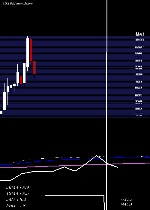  monthly chart PitneyBowes