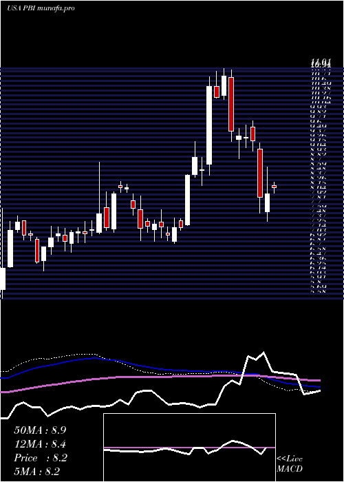  weekly chart PitneyBowes