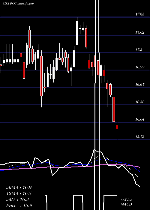 Daily chart PacificGas