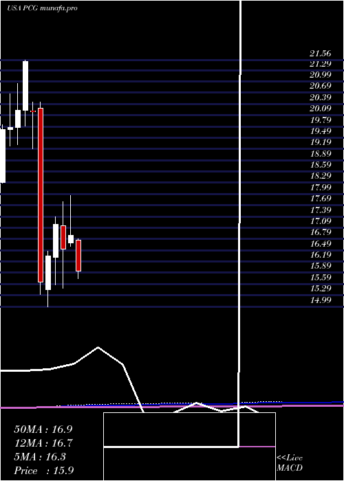 monthly chart PacificGas