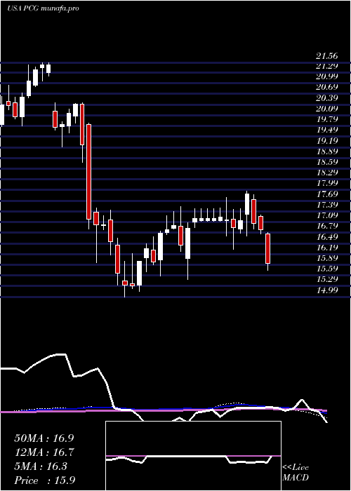 weekly chart PacificGas