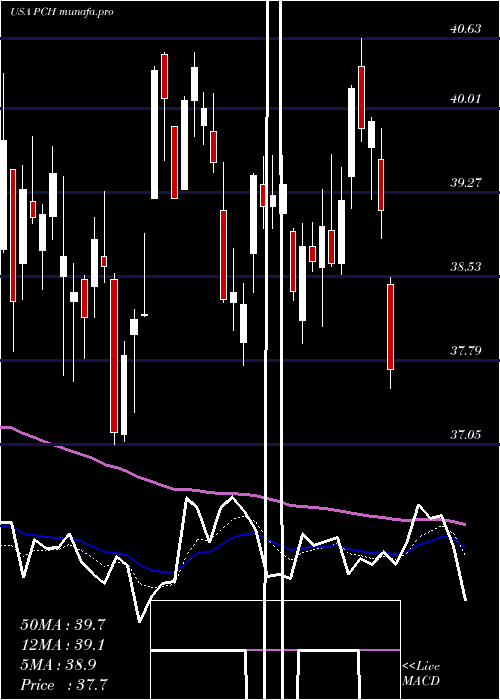  Daily chart PotlatchdelticCorporation