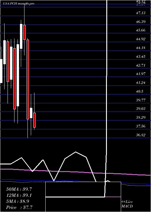  monthly chart PotlatchdelticCorporation