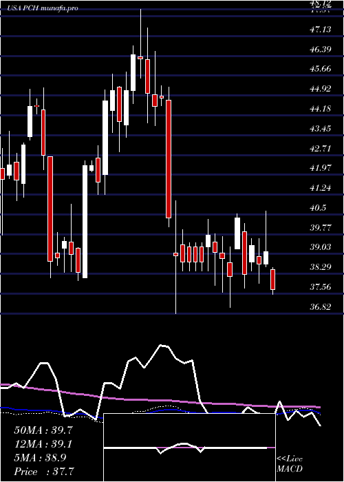  weekly chart PotlatchdelticCorporation