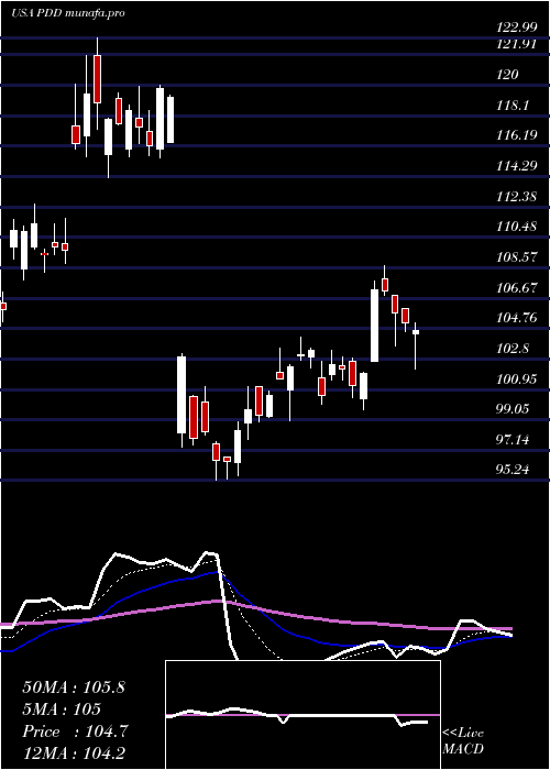 Daily chart PinduoduoInc