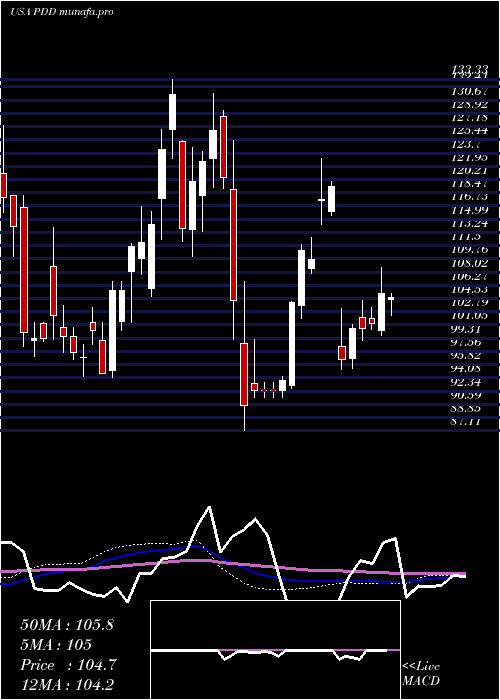 weekly chart PinduoduoInc