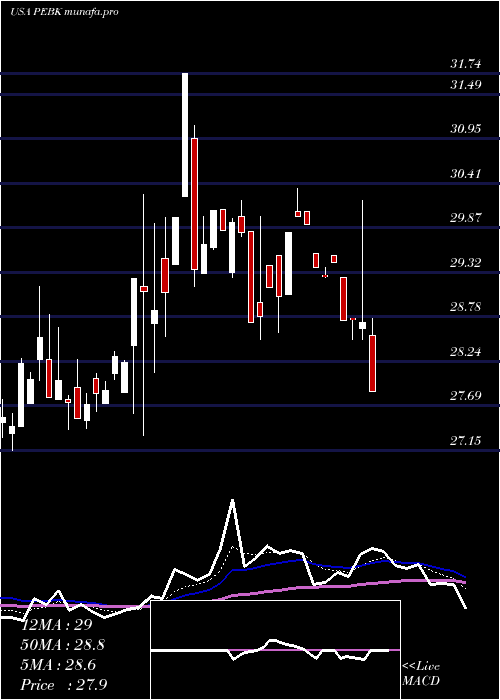  Daily chart PeoplesBancorp