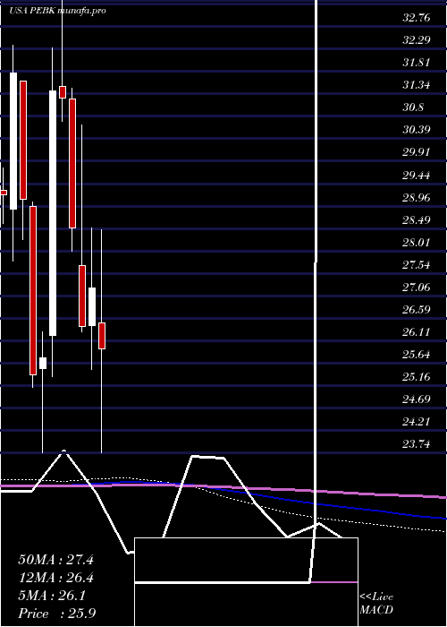  monthly chart PeoplesBancorp